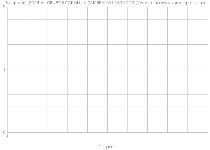 Búsquedas 2024 de GENESIS CAROLINA ZAMBRANO LABRADOR (Venezuela) 