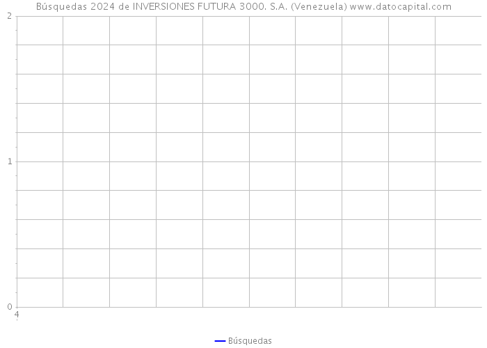 Búsquedas 2024 de INVERSIONES FUTURA 3000. S.A. (Venezuela) 