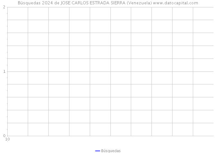 Búsquedas 2024 de JOSE CARLOS ESTRADA SIERRA (Venezuela) 