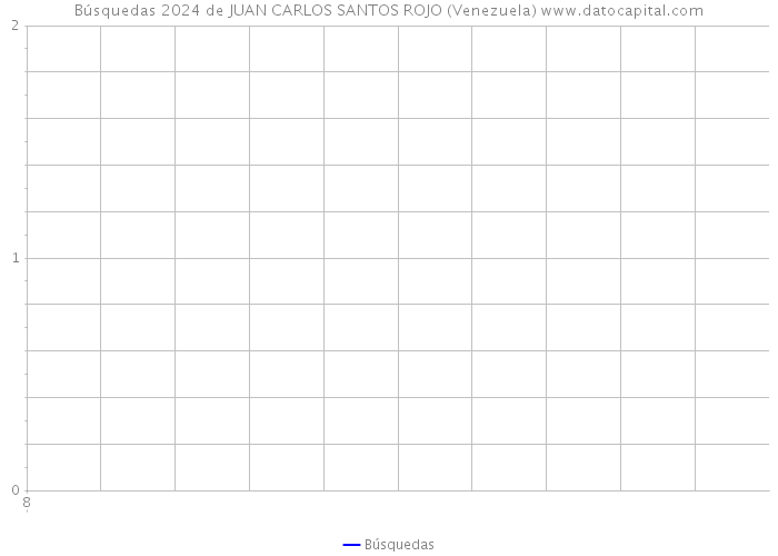 Búsquedas 2024 de JUAN CARLOS SANTOS ROJO (Venezuela) 
