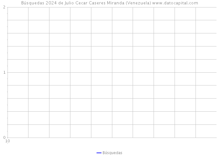 Búsquedas 2024 de Julio Cecar Caseres Miranda (Venezuela) 
