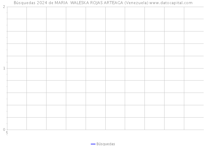 Búsquedas 2024 de MARIA WALESKA ROJAS ARTEAGA (Venezuela) 