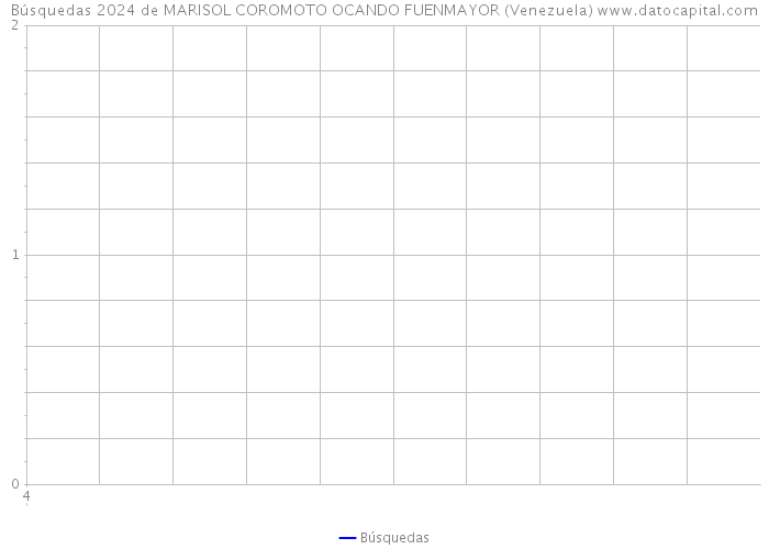 Búsquedas 2024 de MARISOL COROMOTO OCANDO FUENMAYOR (Venezuela) 