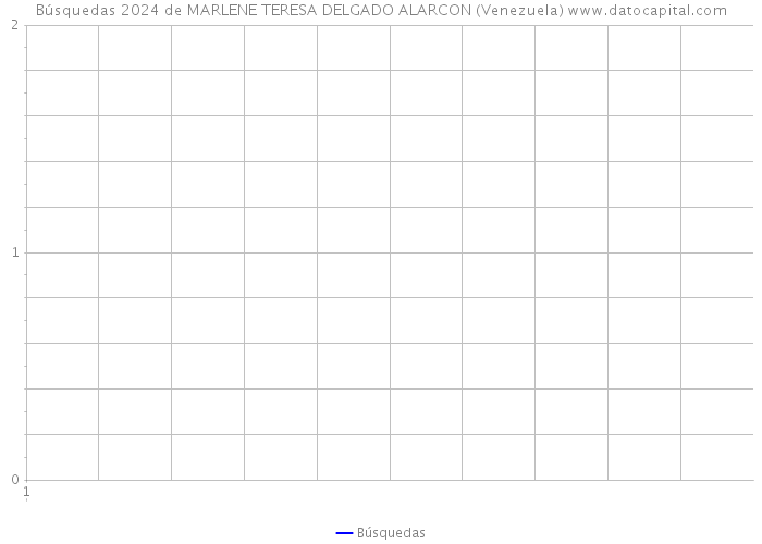 Búsquedas 2024 de MARLENE TERESA DELGADO ALARCON (Venezuela) 