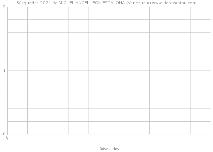 Búsquedas 2024 de MIGUEL ANGEL LEON ESCALONA (Venezuela) 