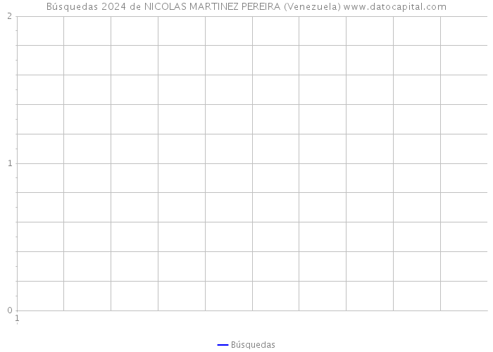 Búsquedas 2024 de NICOLAS MARTINEZ PEREIRA (Venezuela) 