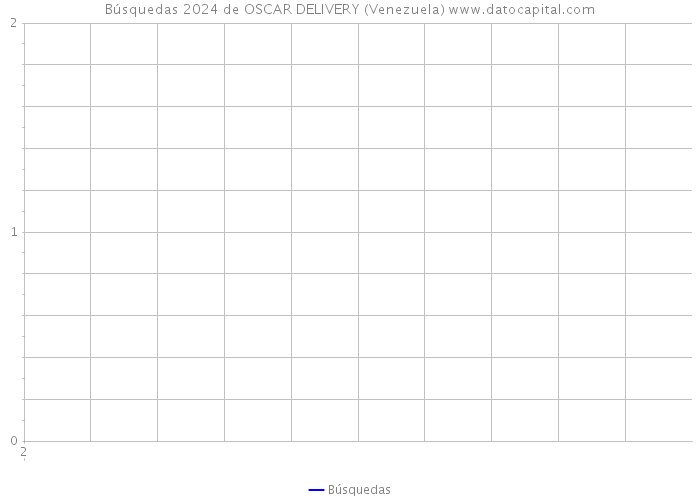 Búsquedas 2024 de OSCAR DELIVERY (Venezuela) 