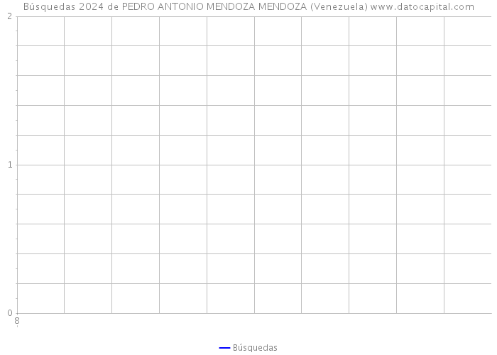 Búsquedas 2024 de PEDRO ANTONIO MENDOZA MENDOZA (Venezuela) 