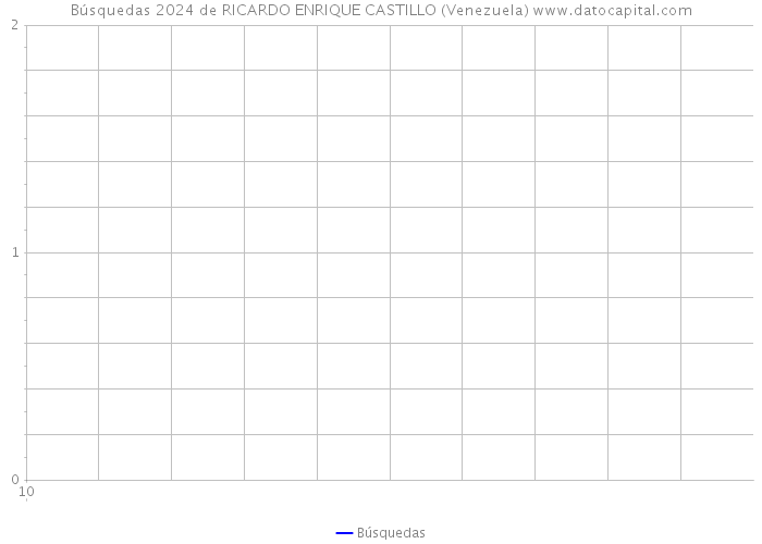 Búsquedas 2024 de RICARDO ENRIQUE CASTILLO (Venezuela) 
