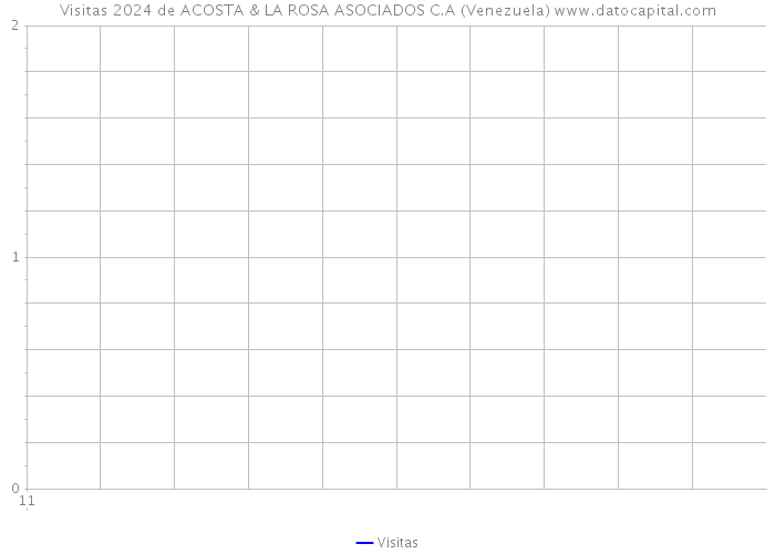 Visitas 2024 de ACOSTA & LA ROSA ASOCIADOS C.A (Venezuela) 