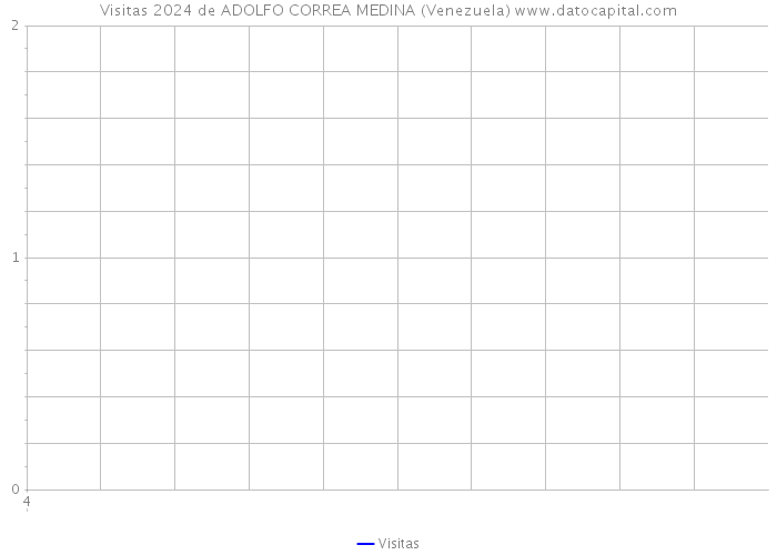 Visitas 2024 de ADOLFO CORREA MEDINA (Venezuela) 