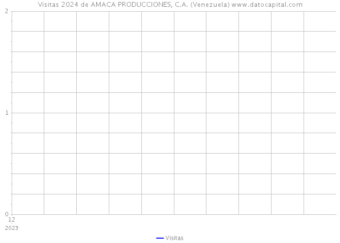 Visitas 2024 de AMACA PRODUCCIONES, C.A. (Venezuela) 