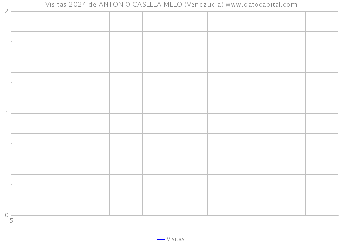 Visitas 2024 de ANTONIO CASELLA MELO (Venezuela) 
