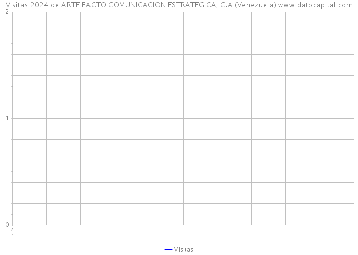 Visitas 2024 de ARTE FACTO COMUNICACION ESTRATEGICA, C.A (Venezuela) 