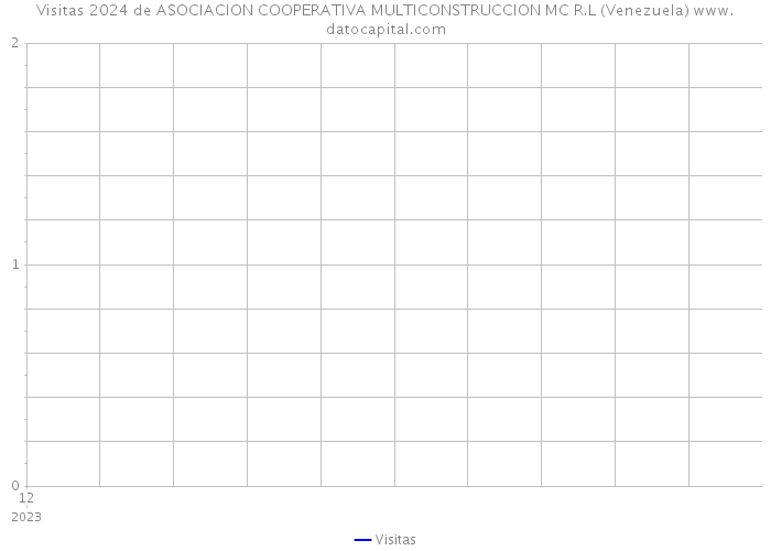 Visitas 2024 de ASOCIACION COOPERATIVA MULTICONSTRUCCION MC R.L (Venezuela) 