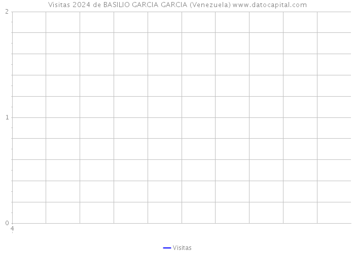 Visitas 2024 de BASILIO GARCIA GARCIA (Venezuela) 