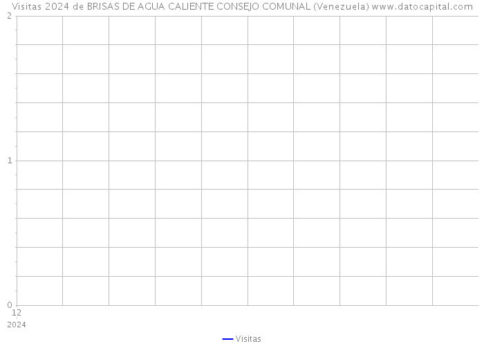 Visitas 2024 de BRISAS DE AGUA CALIENTE CONSEJO COMUNAL (Venezuela) 