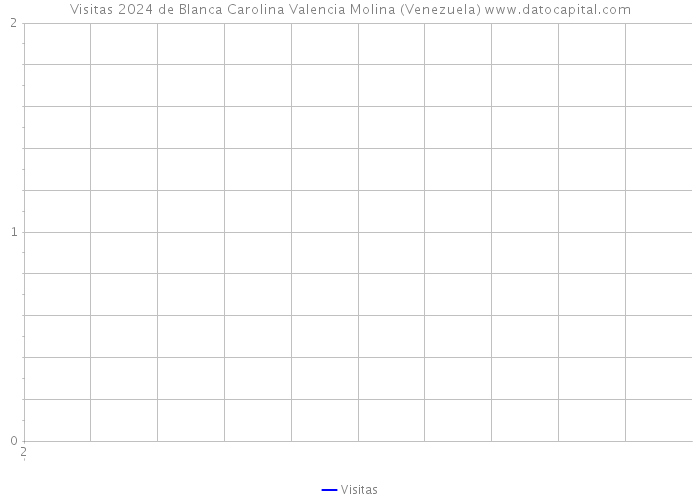 Visitas 2024 de Blanca Carolina Valencia Molina (Venezuela) 