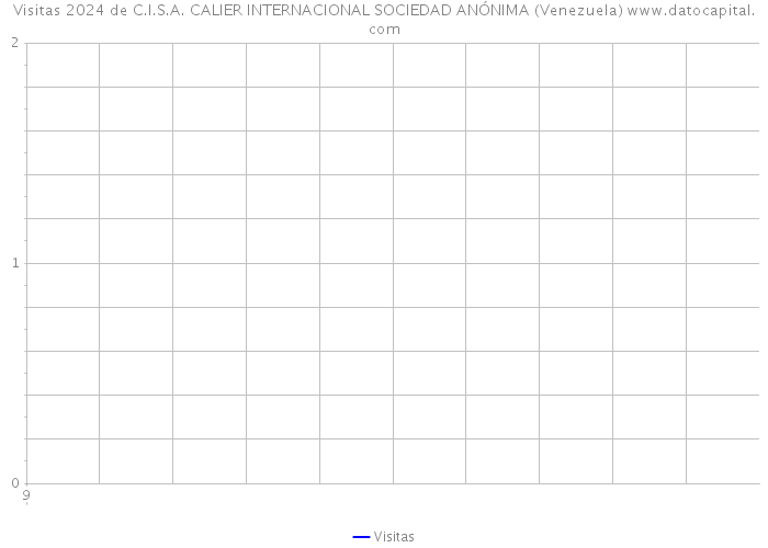 Visitas 2024 de C.I.S.A. CALIER INTERNACIONAL SOCIEDAD ANÓNIMA (Venezuela) 