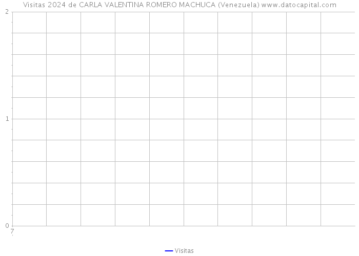 Visitas 2024 de CARLA VALENTINA ROMERO MACHUCA (Venezuela) 