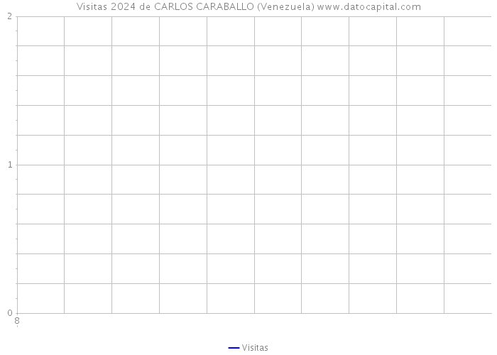 Visitas 2024 de CARLOS CARABALLO (Venezuela) 