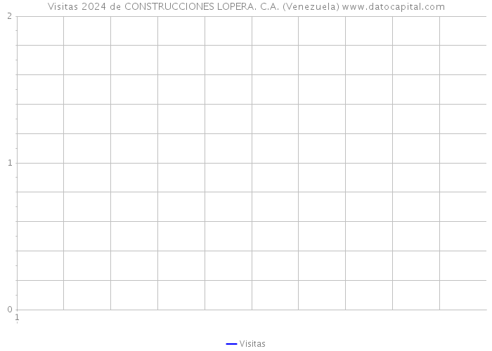 Visitas 2024 de CONSTRUCCIONES LOPERA. C.A. (Venezuela) 