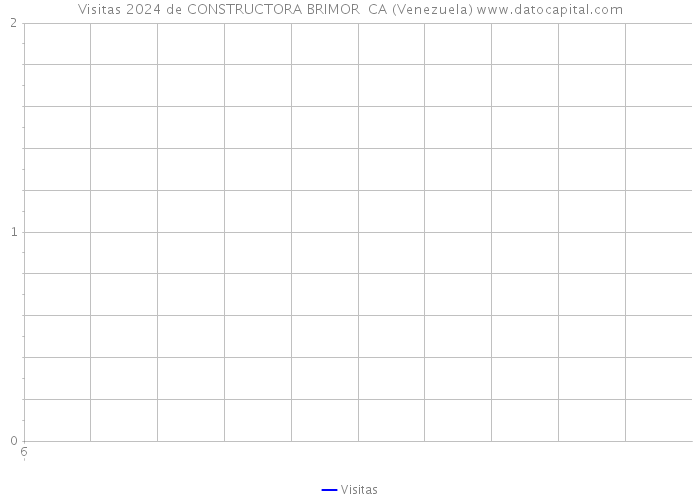 Visitas 2024 de CONSTRUCTORA BRIMOR CA (Venezuela) 