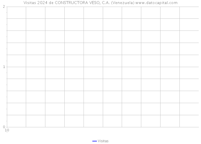 Visitas 2024 de CONSTRUCTORA VESO, C.A. (Venezuela) 