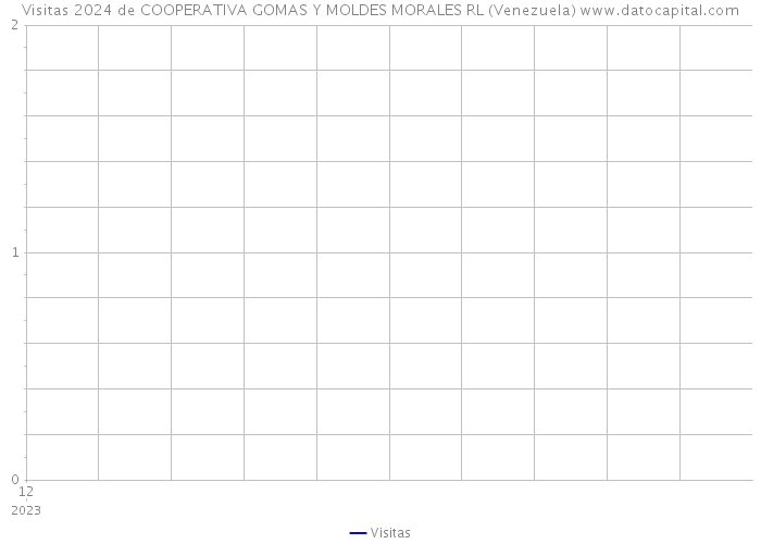 Visitas 2024 de COOPERATIVA GOMAS Y MOLDES MORALES RL (Venezuela) 
