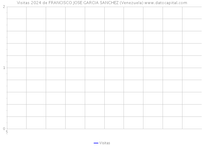 Visitas 2024 de FRANCISCO JOSE GARCIA SANCHEZ (Venezuela) 