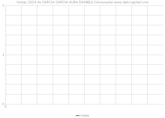 Visitas 2024 de GARCIA GARCIA AURA DANIELA (Venezuela) 