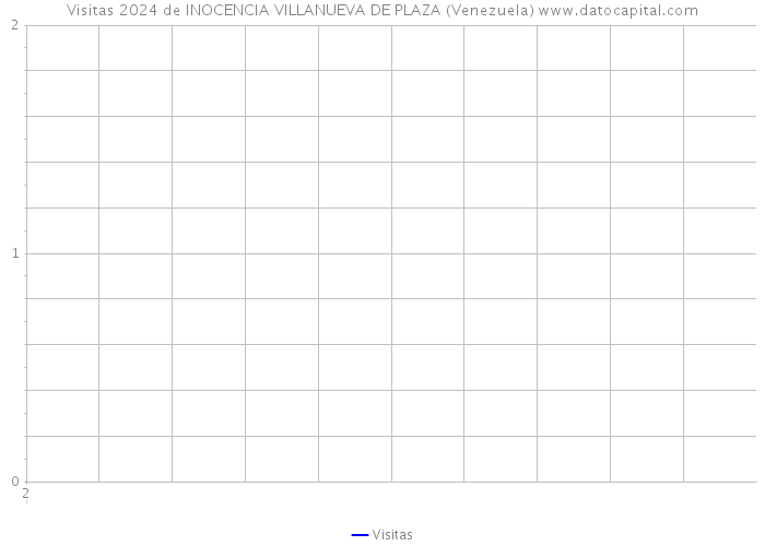 Visitas 2024 de INOCENCIA VILLANUEVA DE PLAZA (Venezuela) 