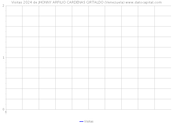 Visitas 2024 de JHONNY ARFILIO CARDENAS GIRTALDO (Venezuela) 