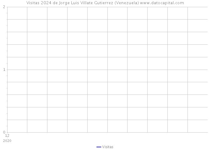 Visitas 2024 de Jorge Luis Villate Gutierrez (Venezuela) 