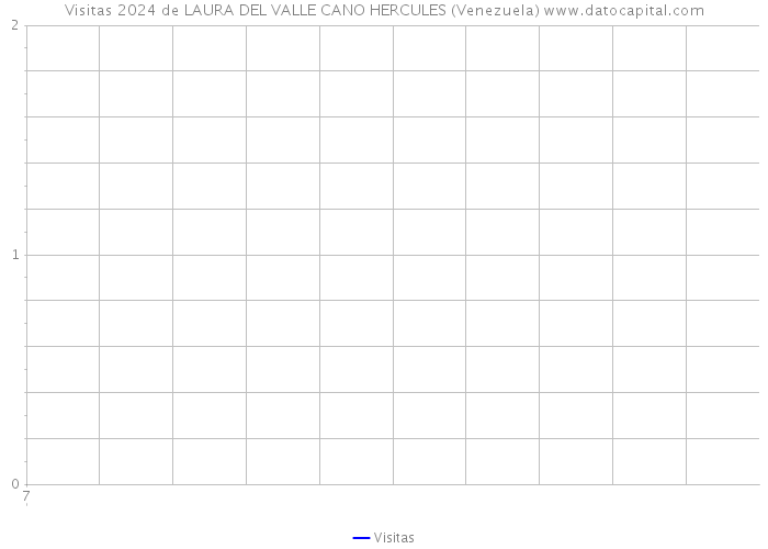 Visitas 2024 de LAURA DEL VALLE CANO HERCULES (Venezuela) 