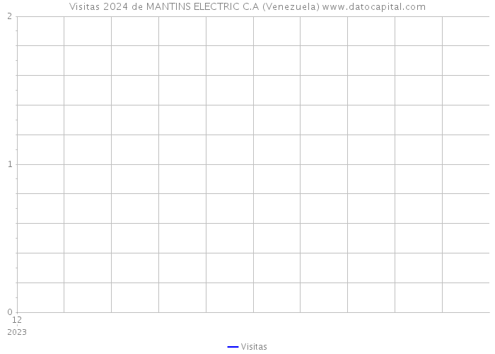 Visitas 2024 de MANTINS ELECTRIC C.A (Venezuela) 