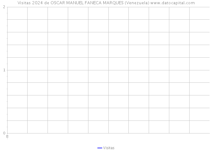 Visitas 2024 de OSCAR MANUEL FANECA MARQUES (Venezuela) 