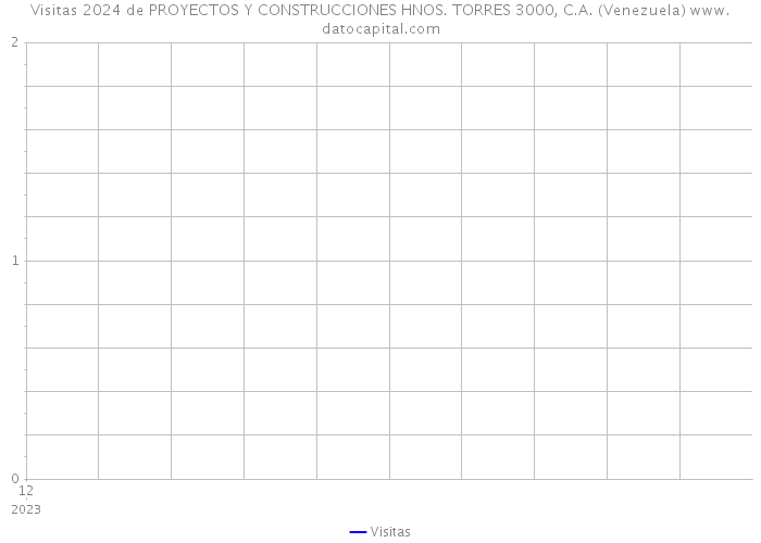 Visitas 2024 de PROYECTOS Y CONSTRUCCIONES HNOS. TORRES 3000, C.A. (Venezuela) 