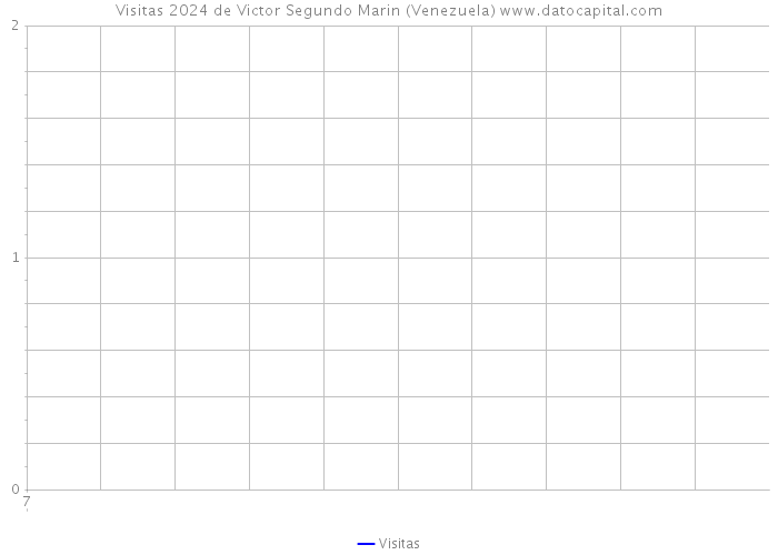 Visitas 2024 de Victor Segundo Marin (Venezuela) 