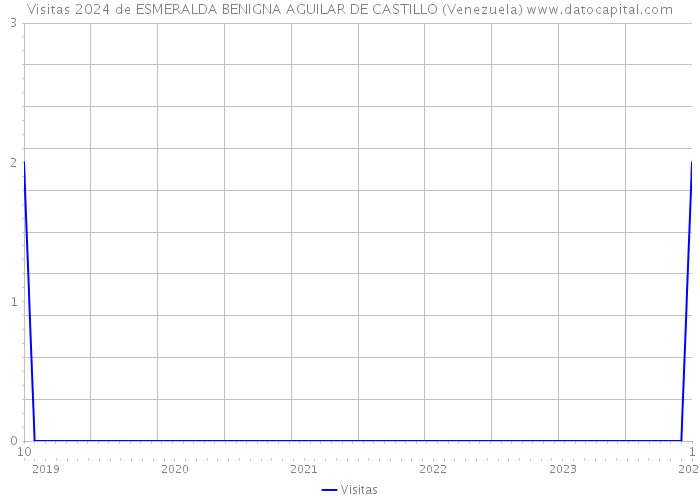 Visitas 2024 de ESMERALDA BENIGNA AGUILAR DE CASTILLO (Venezuela) 