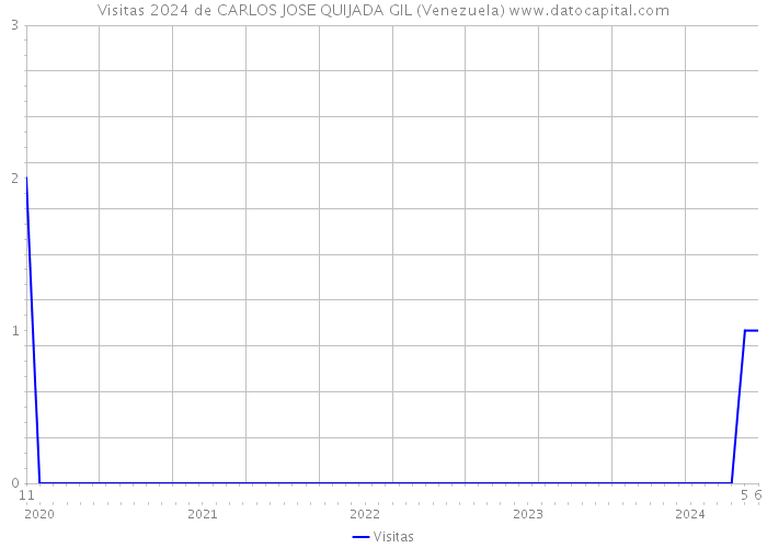 Visitas 2024 de CARLOS JOSE QUIJADA GIL (Venezuela) 