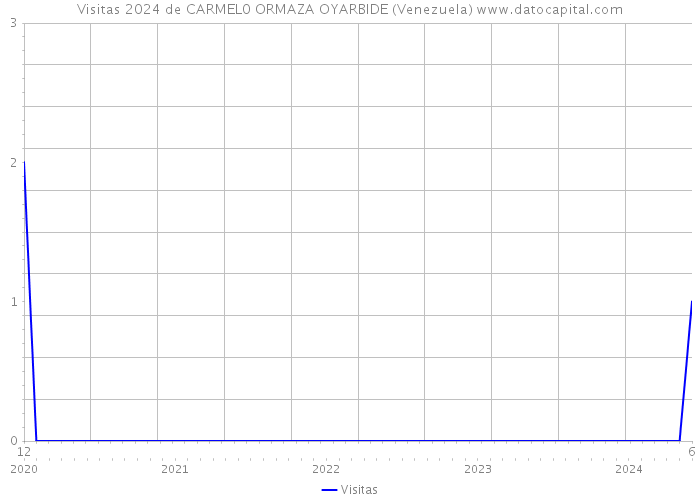 Visitas 2024 de CARMEL0 ORMAZA OYARBIDE (Venezuela) 