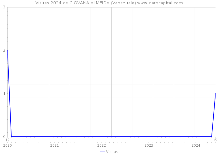 Visitas 2024 de GIOVANA ALMEIDA (Venezuela) 