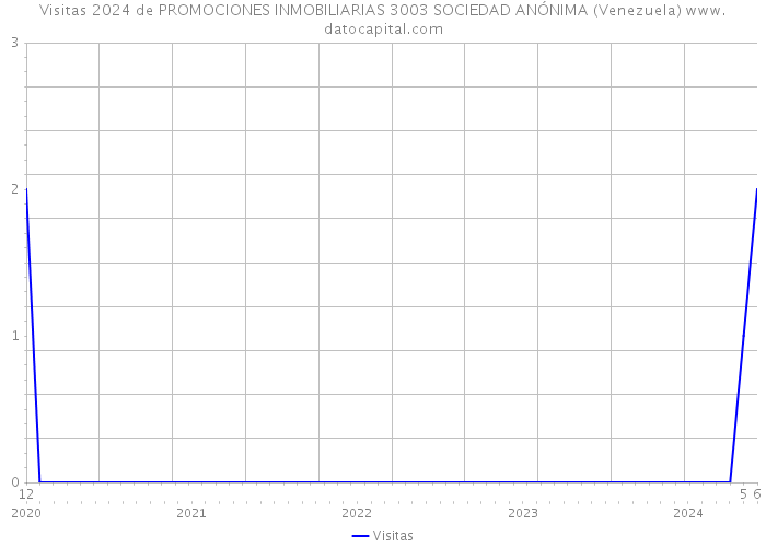 Visitas 2024 de PROMOCIONES INMOBILIARIAS 3003 SOCIEDAD ANÓNIMA (Venezuela) 
