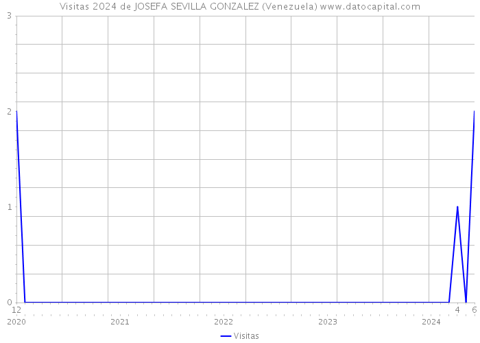 Visitas 2024 de JOSEFA SEVILLA GONZALEZ (Venezuela) 