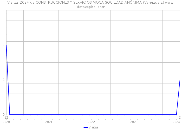 Visitas 2024 de CONSTRUCCIONES Y SERVICIOS MOCA SOCIEDAD ANÓNIMA (Venezuela) 