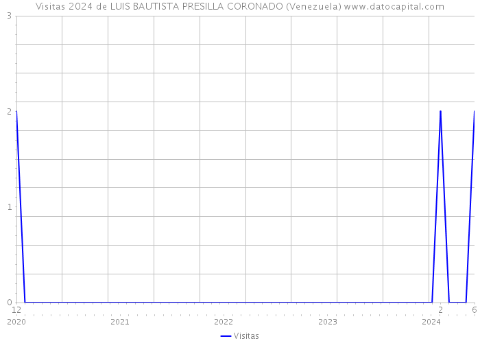 Visitas 2024 de LUIS BAUTISTA PRESILLA CORONADO (Venezuela) 