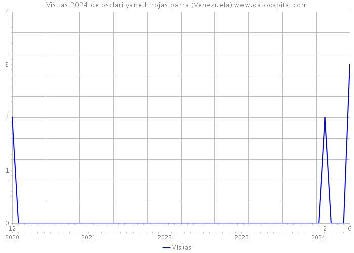 Visitas 2024 de osclari yaneth rojas parra (Venezuela) 