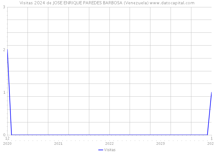 Visitas 2024 de JOSE ENRIQUE PAREDES BARBOSA (Venezuela) 