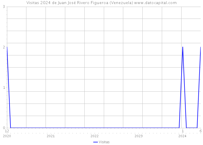 Visitas 2024 de Juan José Rivero Figueroa (Venezuela) 